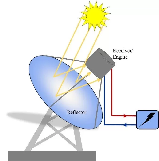 รูปภาพ Parabolic Dishes 