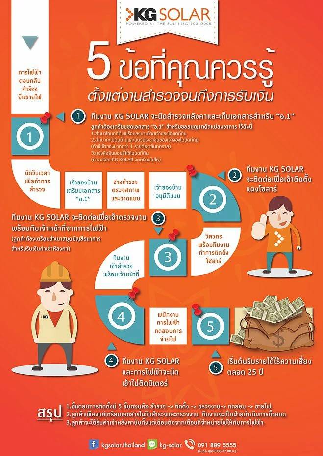 ขั้นตอนการติดตั้งโซลาร์เซลล์
