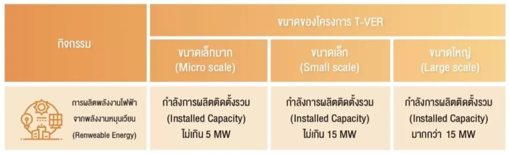 ขนาดโครงการ T-VER ประเภท Renewable